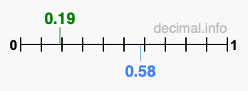 Is 0.19 greater than 0.58?