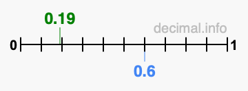 Is 0.19 greater than 0.6?