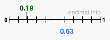 Is 0.19 greater than 0.63?