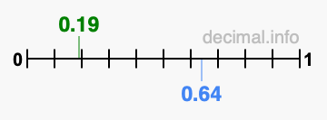 Is 0.19 greater than 0.64?