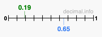 Is 0.19 greater than 0.65?
