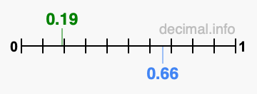 Is 0.19 greater than 0.66?