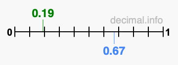 Is 0.19 greater than 0.67?