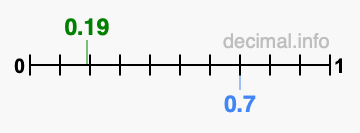 Is 0.19 greater than 0.7?
