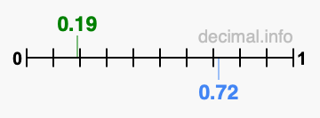 Is 0.19 greater than 0.72?