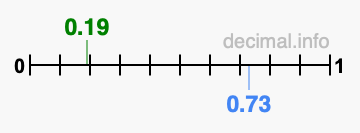 Is 0.19 greater than 0.73?