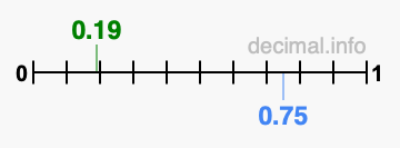 Is 0.19 greater than 0.75?