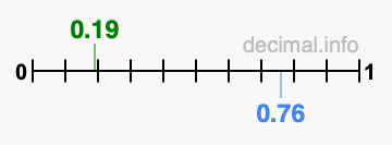 Is 0.19 greater than 0.76?