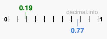 Is 0.19 greater than 0.77?