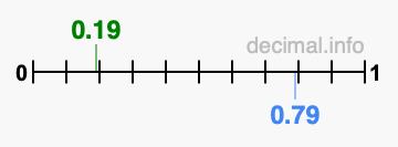 Is 0.19 greater than 0.79?