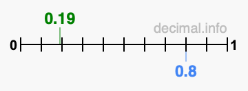 Is 0.19 greater than 0.8?