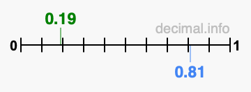 Is 0.19 greater than 0.81?
