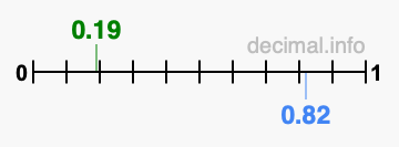 Is 0.19 greater than 0.82?