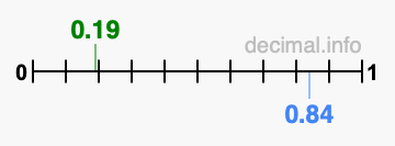 Is 0.19 greater than 0.84?
