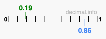 Is 0.19 greater than 0.86?