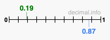 Is 0.19 greater than 0.87?