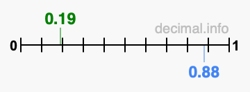 Is 0.19 greater than 0.88?