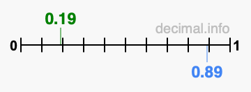 Is 0.19 greater than 0.89?