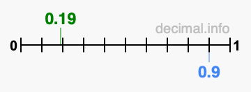 Is 0.19 greater than 0.9?