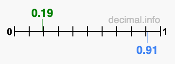Is 0.19 greater than 0.91?