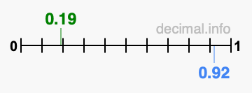 Is 0.19 greater than 0.92?