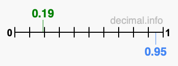 Is 0.19 greater than 0.95?