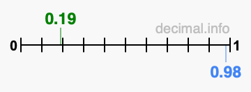 Is 0.19 greater than 0.98?