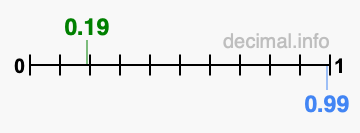 Is 0.19 greater than 0.99?