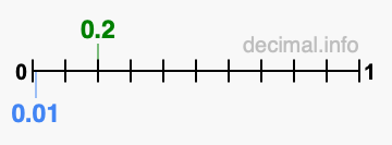 Is 0.2 greater than 0.01?