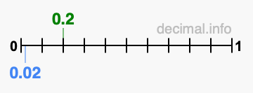 Is 0.2 greater than 0.02?