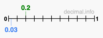Is 0.2 greater than 0.03?