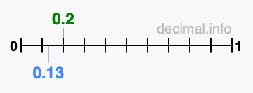 Is 0.2 greater than 0.13?