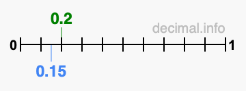 Is 0.2 greater than 0.15?
