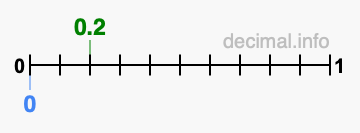 Is 0.2 greater than 0?