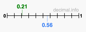 Is 0.21 greater than 0.56?