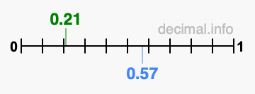 Is 0.21 greater than 0.57?