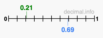 Is 0.21 greater than 0.69?
