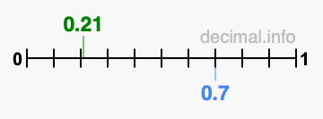 Is 0.21 greater than 0.7?
