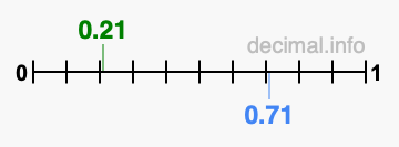 Is 0.21 greater than 0.71?