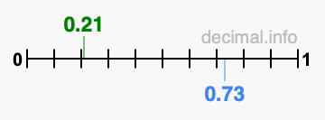 Is 0.21 greater than 0.73?