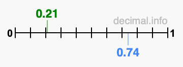 Is 0.21 greater than 0.74?