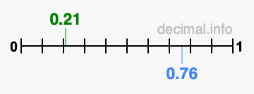 Is 0.21 greater than 0.76?