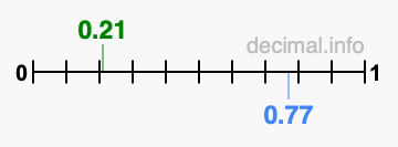 Is 0.21 greater than 0.77?