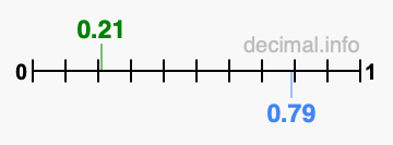 Is 0.21 greater than 0.79?
