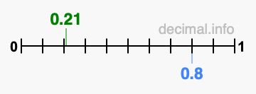 Is 0.21 greater than 0.8?