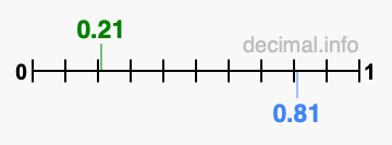 Is 0.21 greater than 0.81?