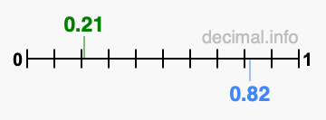 Is 0.21 greater than 0.82?