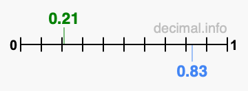 Is 0.21 greater than 0.83?