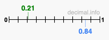 Is 0.21 greater than 0.84?