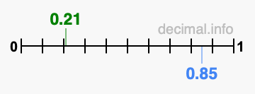 Is 0.21 greater than 0.85?